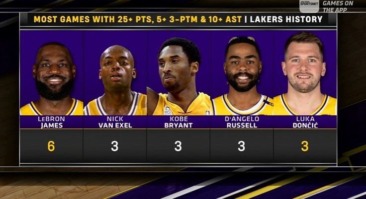 世俱杯买球-湖人队史25+10助&amp;3记三分场次：老詹6次居首 东契奇3次持平科比